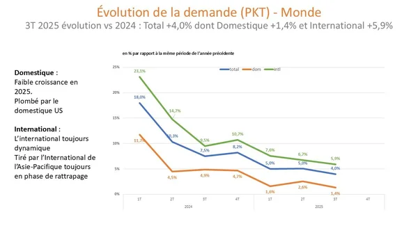 Infographie sur l'évolution de la demande de transport aérien (PKT) dans le monde, de 2024 à 2025.
