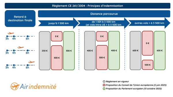 Infographie comparant les règles actuelles et proposées du règlement CE 261/2004 sur l'indemnisation des passagers aériens.