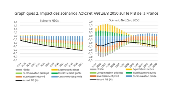 Impact des scénarios climatiques NDCs et Net Zero 2050 sur le PIB de la France, d'après les nouveaux scénarios NGFS.