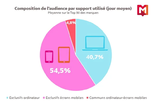 Infographie sur la répartition de l'audience Internet par appareil : plus de la moitié des utilisateurs sont exclusivement mobiles.