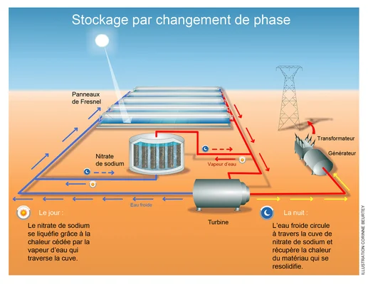 Infographie d'un système de stockage d'énergie solaire thermique avec nitrate de sodium.
