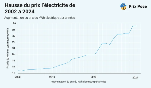 Évolution des prix de l'électricité en France de 2002 à 2024, d'après une infographie de Prix-Pose.com.