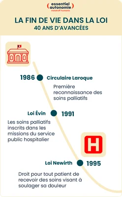 Chronologie des lois sur la fin de vie en France, de 1986 à 1995, incluant la circulaire Laroque et la loi Neuwirth.