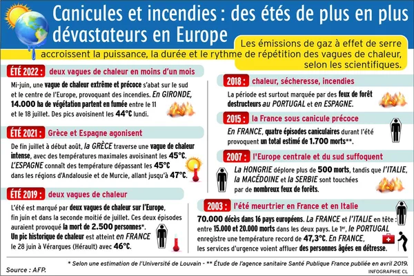 Infographie sur les canicules et incendies dévastateurs en Europe de 2003 à 2022.