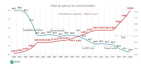 Graphique montrant la corrélation entre le prix des cigarettes et la consommation en France (2000-2020).