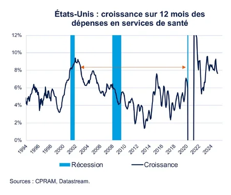 Évolution des dépenses de santé aux États-Unis sur 30 ans.