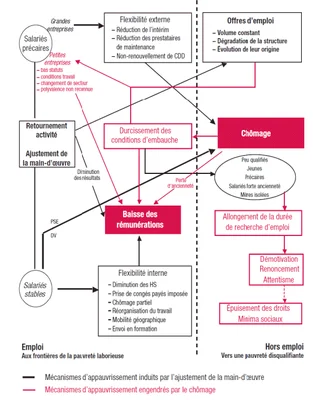 Infographie sur les mécanismes d'appauvrissement liés à l'emploi et au chômage.