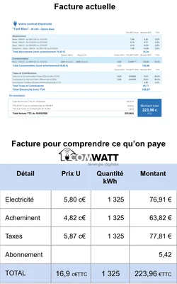 Infographie expliquant la décomposition des coûts sur une facture d'électricité.