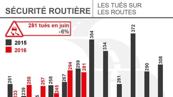 Comparaison des décès sur les routes en juin 2015 et 2016, avec une baisse de 6 %.