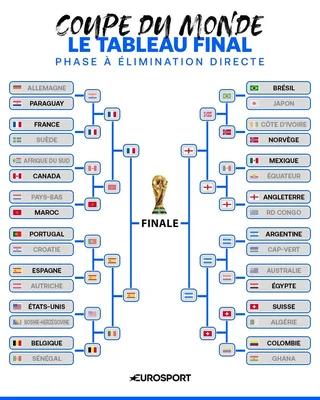 Coupe du monde 2026 | France – Espagne, Angleterre - Argentine : le tableau des demi-finales - Eurosport