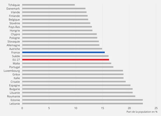 Comparaison du taux de pauvreté en France et dans l'Union européenne, selon l'Insee.