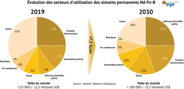 Infographie sur l'évolution des secteurs d'utilisation des aimants permanents, entre 2019 et 2030.