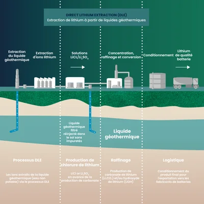 Schéma du procédé d'extraction directe du lithium (DLE) à partir de fluides géothermiques.