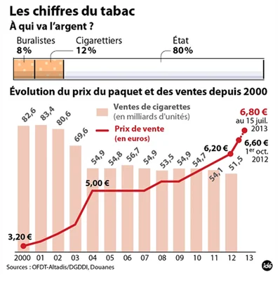Infographie sur la taxation du tabac : répartition des recettes et évolution des prix et des ventes (2000-2013).