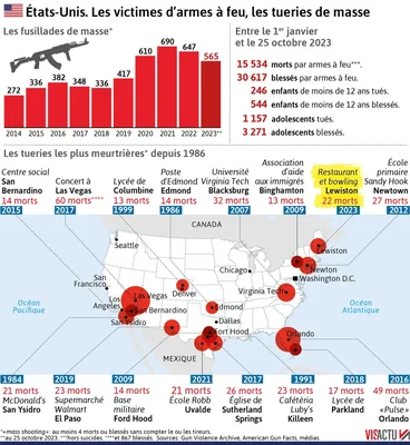 Infographie sur les fusillades de masse aux États-Unis, avec données de 2014 à 2023.