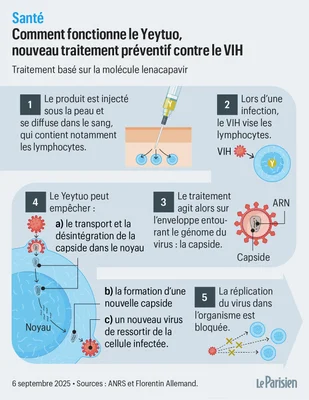Infographie expliquant le fonctionnement du traitement préventif Yeytuo contre le VIH.