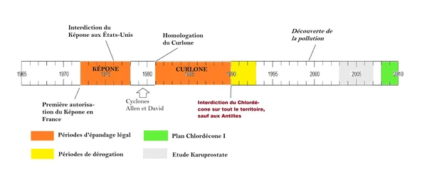 Frise chronologique de l'affaire du chlordécone aux Antilles françaises, retraçant les événements clés de 1965 à 2010.