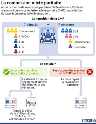 Infographie présentant la composition de la commission mixte paritaire chargée de trouver un accord sur le projet de loi immigration.