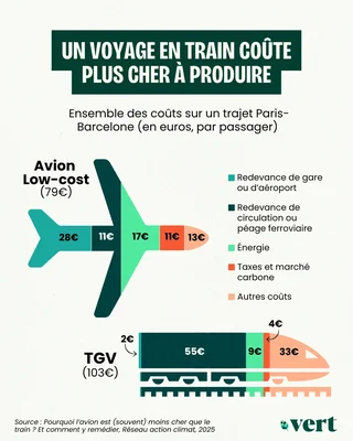 Comparaison des coûts de production par passager entre un vol low-cost et un TGV sur la ligne Paris-Barcelone.