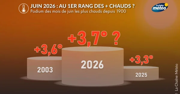 Podium des mois de juin les plus chauds en France depuis 1900, avec 2026 en tête à +3,7°C.