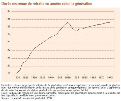 Graphique de la durée moyenne de retraite par génération, de 1920 à 1975.