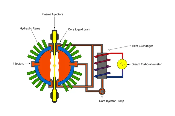 Schéma de principe du réacteur de fusion de General Fusion, illustrant le cœur du réacteur, les injecteurs de plasma et le système de production d'électricité.
