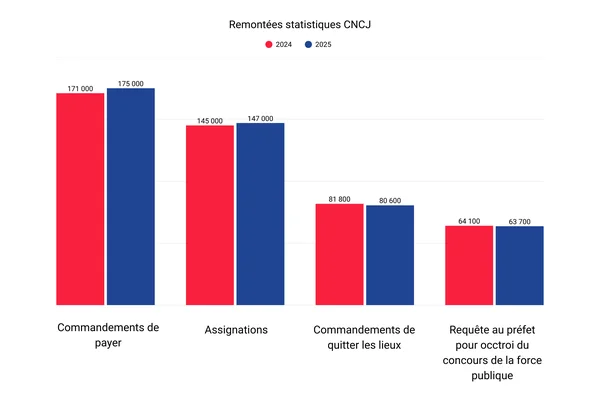 Graphique de la Chambre nationale des commissaires de justice montrant l'augmentation des procédures d'expulsion entre 2024 et 2025.