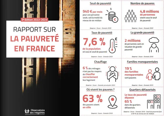 Infographie du rapport sur la pauvreté en France, avec données de l'Observatoire des inégalités.
