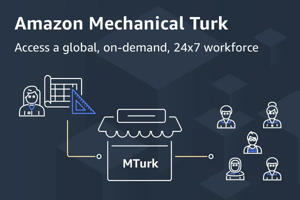 Infographie illustrant le fonctionnement d'Amazon Mechanical Turk, reliant demandeurs et travailleurs via la plateforme.