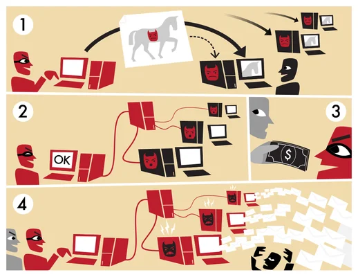 Infographie expliquant le cycle de vie d’un cheval de Troie, de l’infection à l’exploitation en botnet.