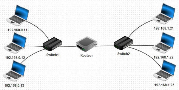 Schéma de réseau montrant deux LAN connectés par un routeur, avec adresses IP.