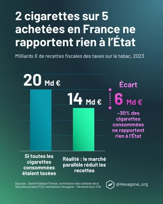 Infographie sur l'écart de recettes fiscales lié au marché parallèle du tabac en France.