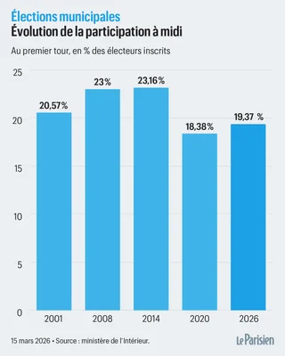 Évolution de la participation à midi au premier tour des élections municipales, de 2001 à 2026, selon Le Parisien.