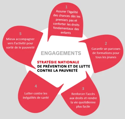 Infographie présentant les cinq engagements de la Stratégie nationale de prévention et de lutte contre la pauvreté.
