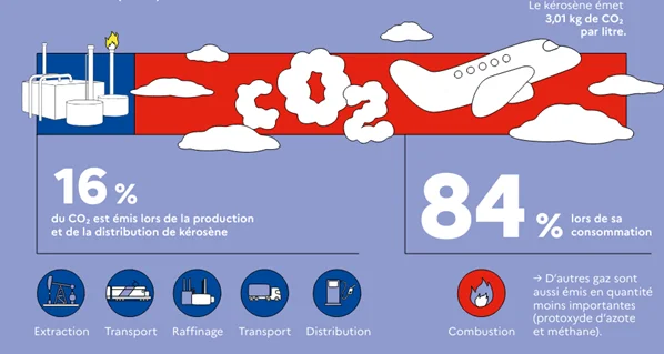 Répartition des émissions de CO2 du kérosène : 16 % pour la production et la distribution, 84 % lors de la combustion.
