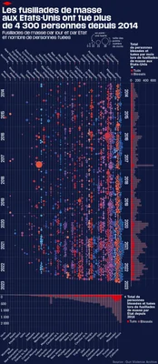 Infographie du Gun Violence Archive sur les fusillades de masse aux États-Unis depuis 2014.