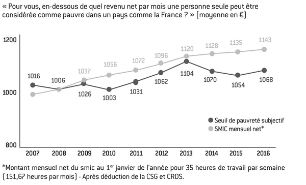 Évolution comparée du seuil de pauvreté subjectif et du SMIC mensuel net en France (2007-2016).
