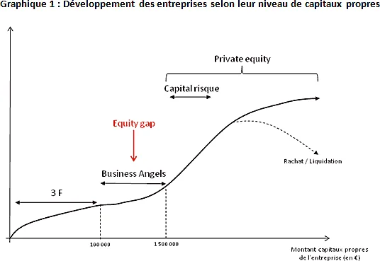 Schéma des stades de financement des entreprises, montrant le rôle du capital-investissement et du capital-risque.