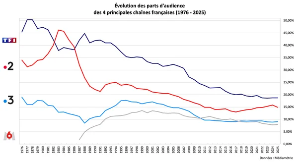 Évolution des parts d'audience de TF1, France 2, France 3 et M6 de 1976 à 2024, illustrant la concurrence historique entre chaînes.