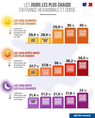 Infographie de Météo-France illustrant les records de chaleur de juin 2026 en France.
