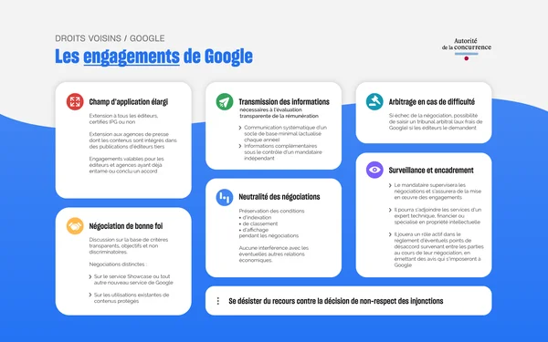 Infographie de l'Autorité de la concurrence sur les engagements de Google pour les droits voisins.