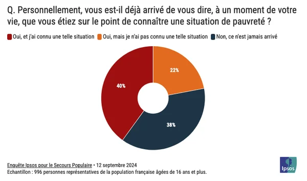 Sondage Ipsos/Secours populaire : 40 % des Français déclarent avoir connu une situation de pauvreté.