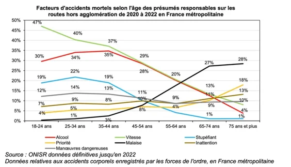Facteurs d'accidents mortels par tranche d'âge en France (2020-2022), selon l'ONISR.