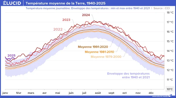 Évolution de la température moyenne quotidienne de la Terre de 1940 à 2025, illustrant le réchauffement climatique accéléré.