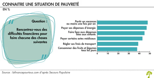Perception de la pauvreté : difficultés financières pour les dépenses courantes, selon une enquête.