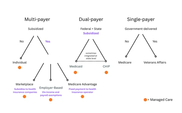 Infographie des différents modèles de financement de l'assurance maladie aux États-Unis.