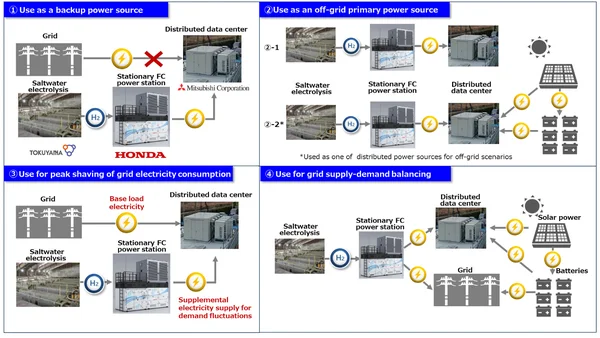 Infographie des cas d'usage du système hydrogène de Honda pour data centers, avec Mitsubishi et Tokuyama.