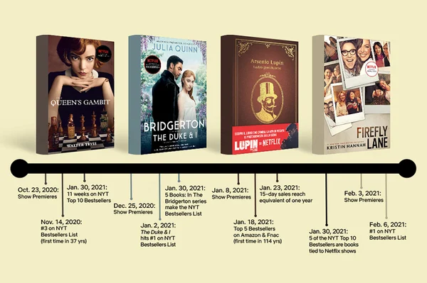 Infographie illustrant l'impact des adaptations Netflix sur les ventes de livres, avec The Queen's Gambit, Bridgerton, Lupin et Firefly Lane.