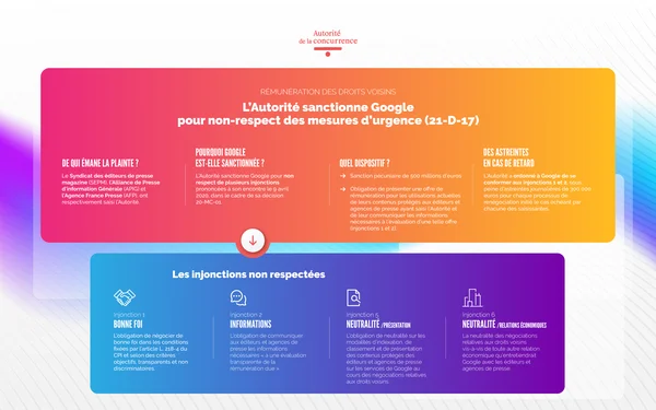 Infographie de l'Autorité de la concurrence sur les sanctions contre Google pour les droits voisins.
