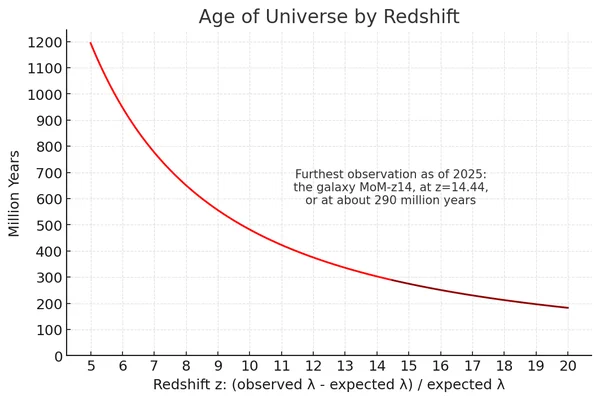 Graphique de l'âge de l'Univers en fonction du redshift, indiquant la galaxie MoM-z14 comme observation la plus lointaine en 2025.